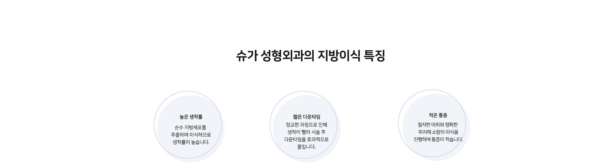 [슈가 성형외과의 지방이식 특징] 높은 생착률 순수 지방세포를 추출하여 이식하므로 생착률이 높습니다. 짧은 다운타임 정교한 과정으로 인해 생착이 빨라 시술 후 다운타임을 효과적으로 줄입니다. 적은 통증 철저한 마취와 정확한 위치에 소량의 이식을 진행하여 통증이 적습니다.