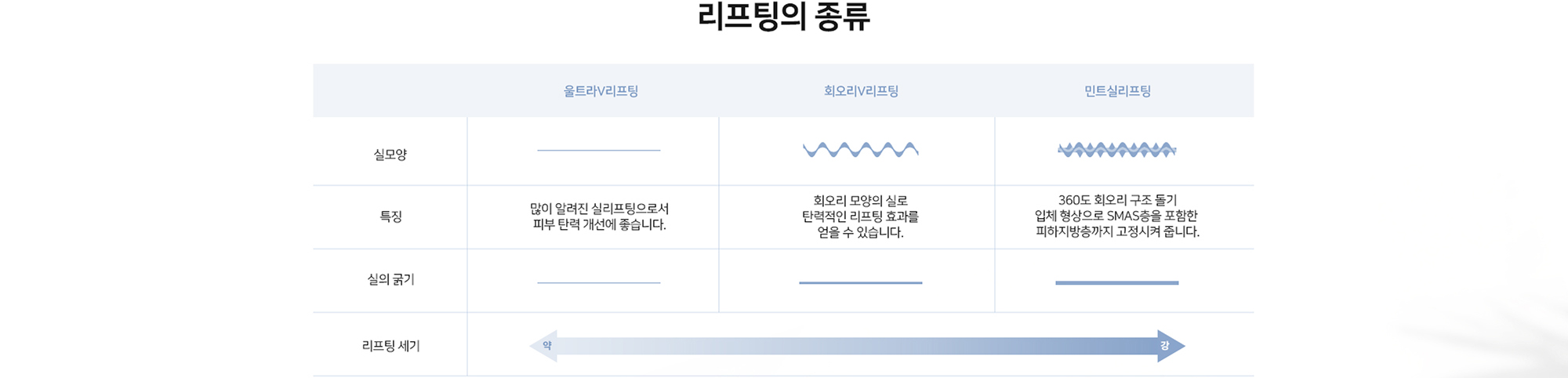 [리프팅의 종류] 울트라V리프팅, 회오리V리프팅, 민트실리프팅