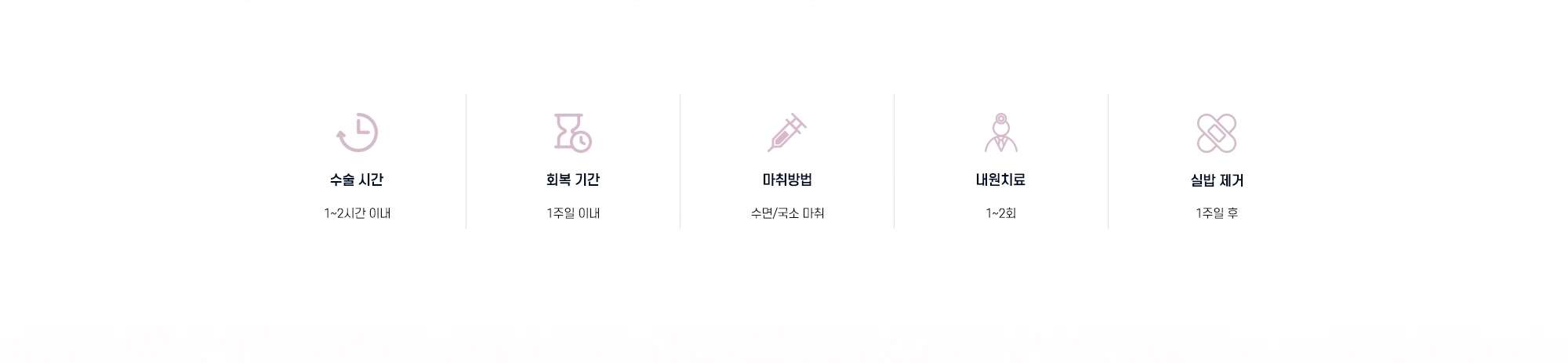 수술 시간 1~2시간 이내 / 회복 기간 1주일 이내 / 마취방법 수면·국소 마취 / 내원치료 1~2회 / 실밥 제거 1주일 후